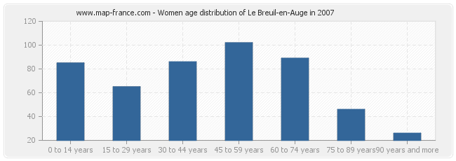 Women age distribution of Le Breuil-en-Auge in 2007